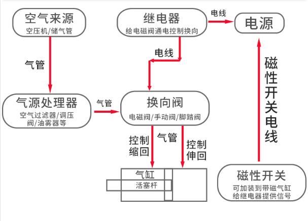 电磁阀型号（气动电磁阀選择使用時需要註意的特性）